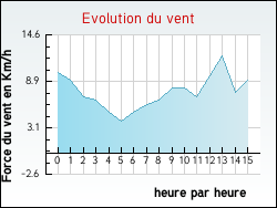 Evolution du vent de la ville Fouch�court