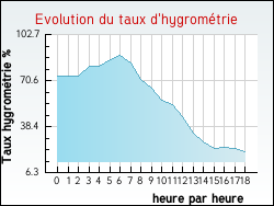 Evolution du taux d'hygromtrie de la ville Fouchres-aux-Bois