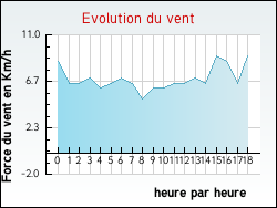 Evolution du vent de la ville Fouchres-aux-Bois