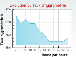 Evolution du taux d'hygrom�trie de la ville Foucherolles