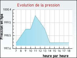 Evolution de la pression de la ville Foucherolles