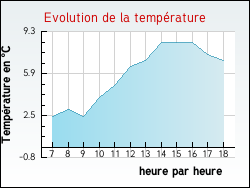 Evolution de la temp�rature de la ville de Foucherolles
