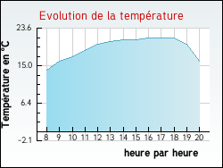Evolution de la temp�rature de la ville de Foucherolles