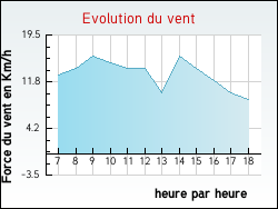 Evolution du vent de la ville Foucherolles