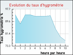 Evolution du taux d'hygrom�trie de la ville Fouencamps