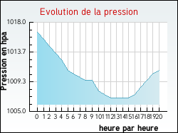 Evolution de la pression de la ville Foug