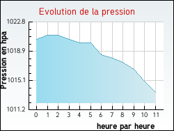 Evolution de la pression de la ville Fougerolles