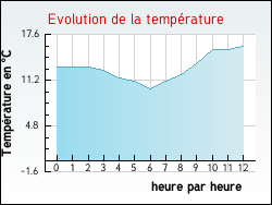 Evolution de la temp�rature de la ville de Fouju