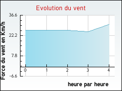 Evolution du vent de la ville Foulain