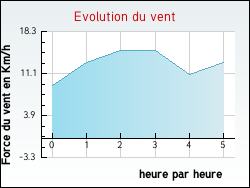 Evolution du vent de la ville Foulain