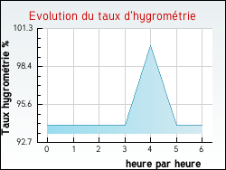 Evolution du taux d'hygrom�trie de la ville Foulcrey
