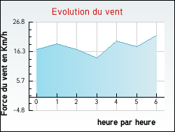 Evolution du vent de la ville Foulcrey