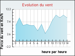 Evolution du vent de la ville Foulcrey