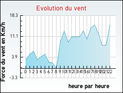 Evolution du vent de la ville Foulcrey