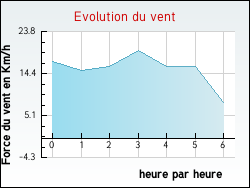 Evolution du vent de la ville Foulcrey