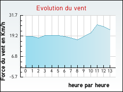 Evolution du vent de la ville Fouquebrune