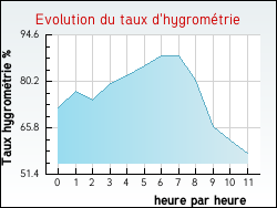 Evolution du taux d'hygrométrie de la ville Fouquerolles
