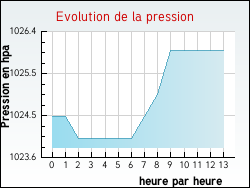 Evolution de la pression de la ville Four