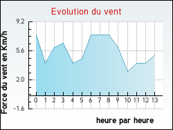 Evolution du vent de la ville Four