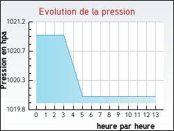 Evolution de la pression de la ville Fouras