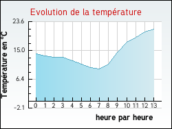 Evolution de la temp�rature de la ville de Fouras
