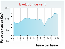Evolution du vent de la ville Fouras