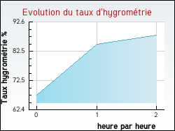 Evolution du taux d'hygromtrie de la ville Fourcs