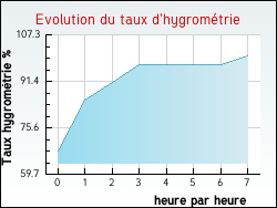 Evolution du taux d'hygromtrie de la ville Fourcs