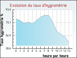 Evolution du taux d'hygromtrie de la ville Fourcs