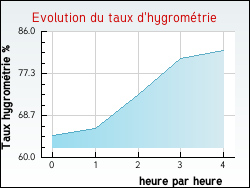 Evolution du taux d'hygromtrie de la ville Fourcs