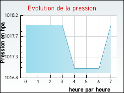 Evolution de la pression de la ville Fourcs