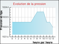 Evolution de la pression de la ville Fourcs