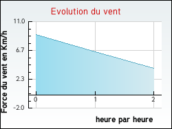 Evolution du vent de la ville Fourcs
