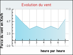 Evolution du vent de la ville Fourcs