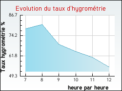 Evolution du taux d'hygromtrie de la ville Fournaudin