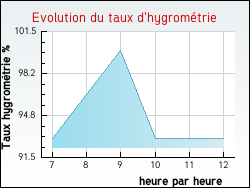 Evolution du taux d'hygrométrie de la ville Fournaudin