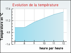 Evolution de la temprature de la ville de Fournaudin