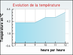 Evolution de la température de la ville de Fournaudin