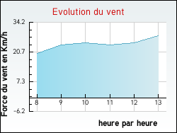 Evolution du vent de la ville Fournaudin