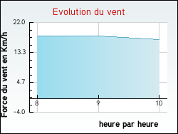 Evolution du vent de la ville Fournaudin