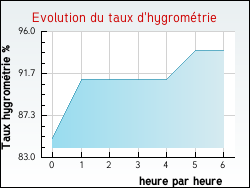 Evolution du taux d'hygromtrie de la ville Fourneaux