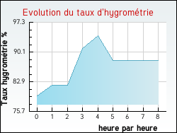 Evolution du taux d'hygromtrie de la ville Fourneaux