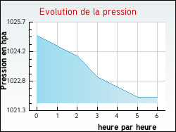 Evolution de la pression de la ville Fourneaux