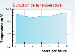 Evolution de la temprature de la ville de Fourneaux