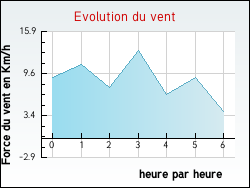 Evolution du vent de la ville Fourneaux