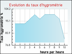Evolution du taux d'hygrom�trie de la ville Fourneaux