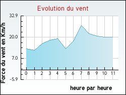 Evolution du vent de la ville Fournes-Cabard�s