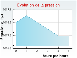 Evolution de la pression de la ville Fourns