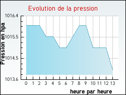 Evolution de la pression de la ville Fourns