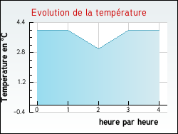 Evolution de la temprature de la ville de Fourns